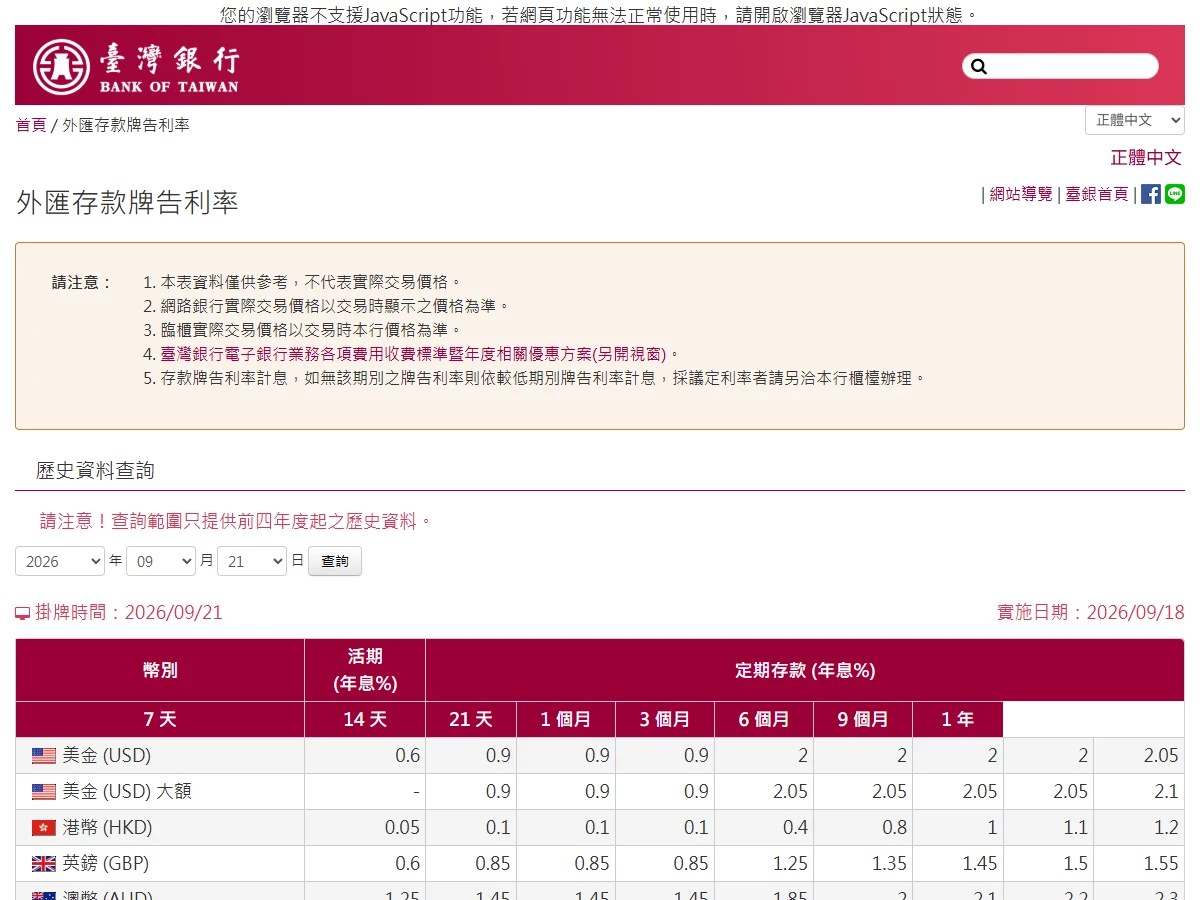 台湾银行外汇存款牌告利率页面，美金一行活期 0.6，定期各期限 0.9 到 2.05，美金大额一行 2.05 到 2.1